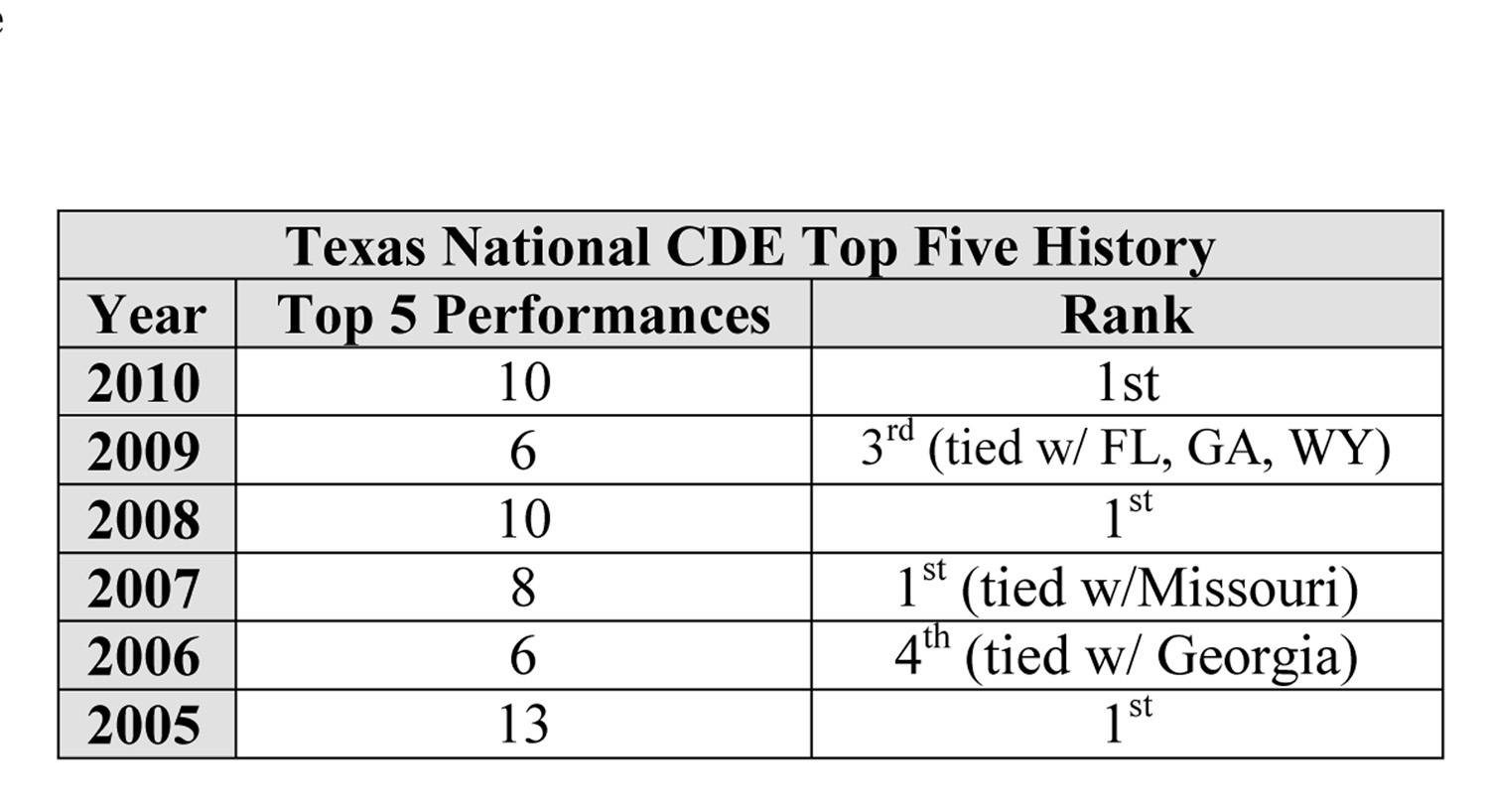 Texas FFA News National FFA Convention Texas Rewind